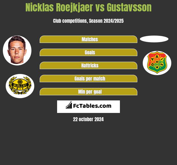 Nicklas Roejkjaer vs Gustavsson h2h player stats