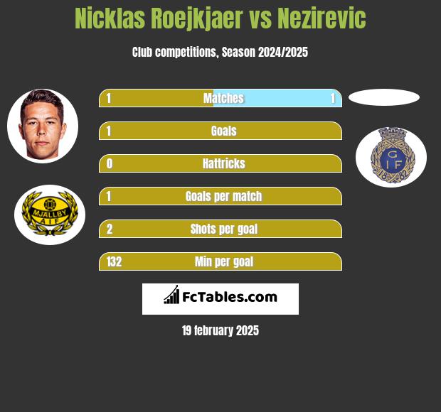 Nicklas Roejkjaer vs Nezirevic h2h player stats