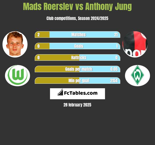 Mads Roerslev vs Anthony Jung h2h player stats