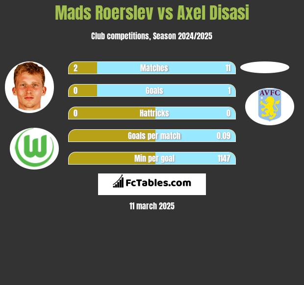 Mads Roerslev vs Axel Disasi h2h player stats