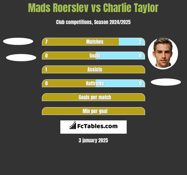 Mads Roerslev vs Charlie Taylor h2h player stats