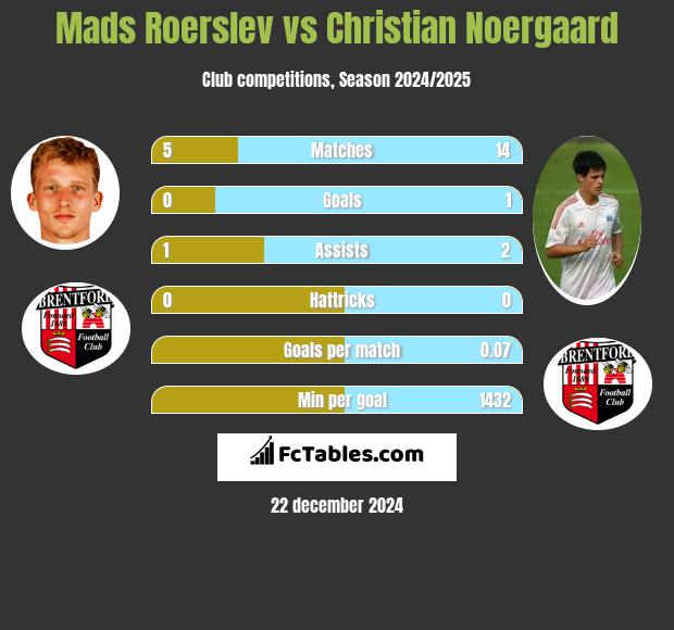 Mads Roerslev vs Christian Noergaard h2h player stats