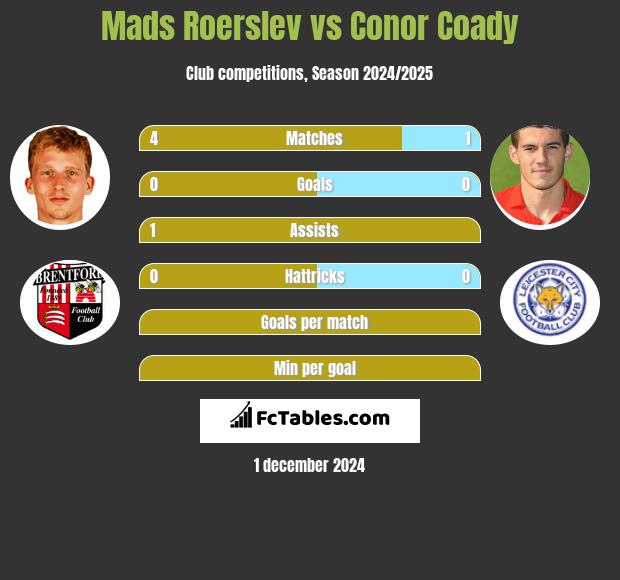 Mads Roerslev vs Conor Coady h2h player stats