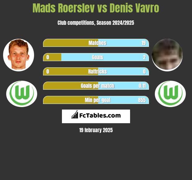 Mads Roerslev vs Denis Vavro h2h player stats