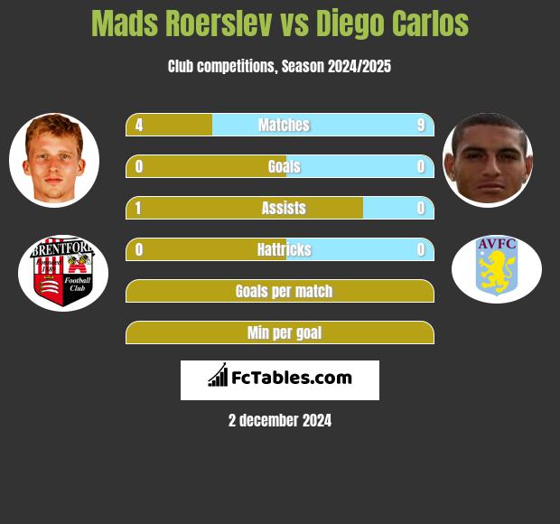 Mads Roerslev vs Diego Carlos h2h player stats