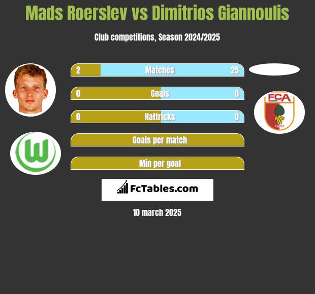 Mads Roerslev vs Dimitrios Giannoulis h2h player stats