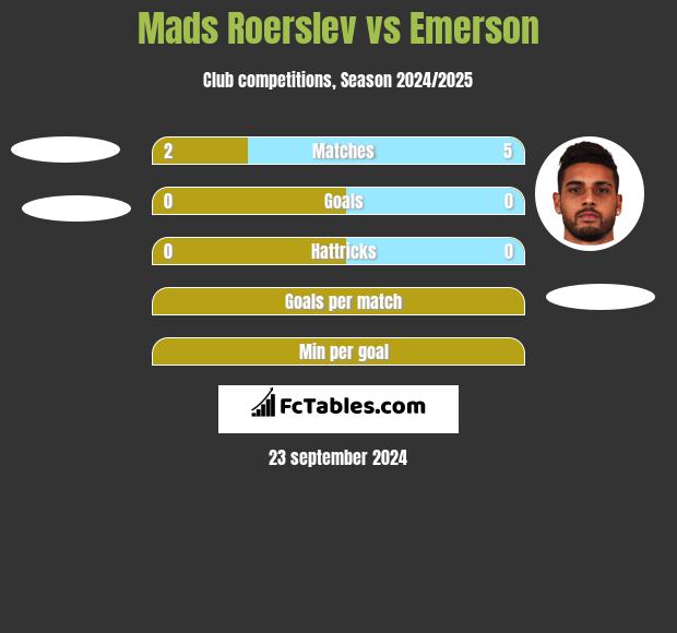 Mads Roerslev vs Emerson h2h player stats