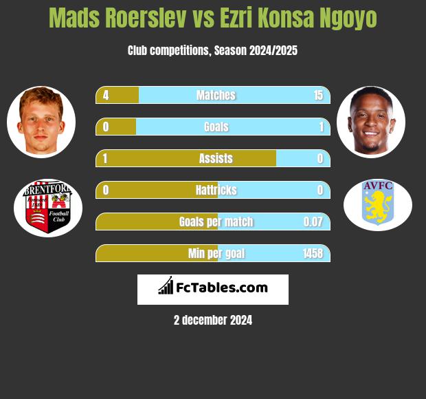 Mads Roerslev vs Ezri Konsa Ngoyo h2h player stats