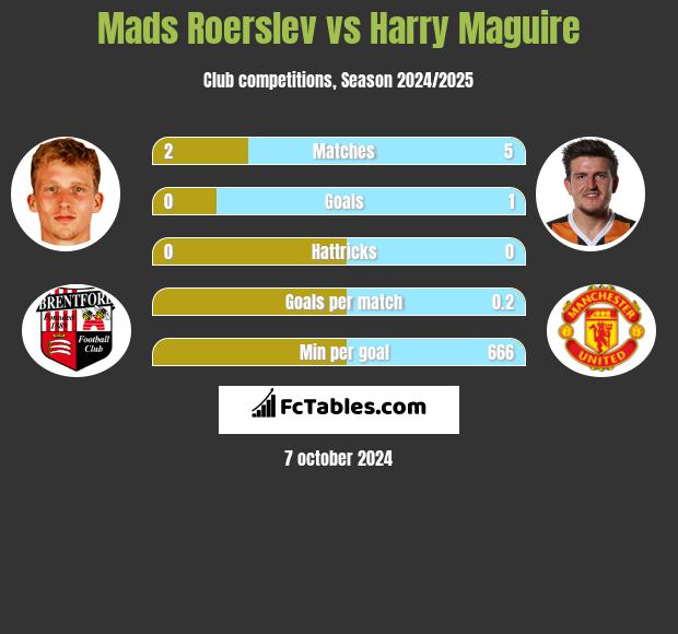 Mads Roerslev vs Harry Maguire h2h player stats