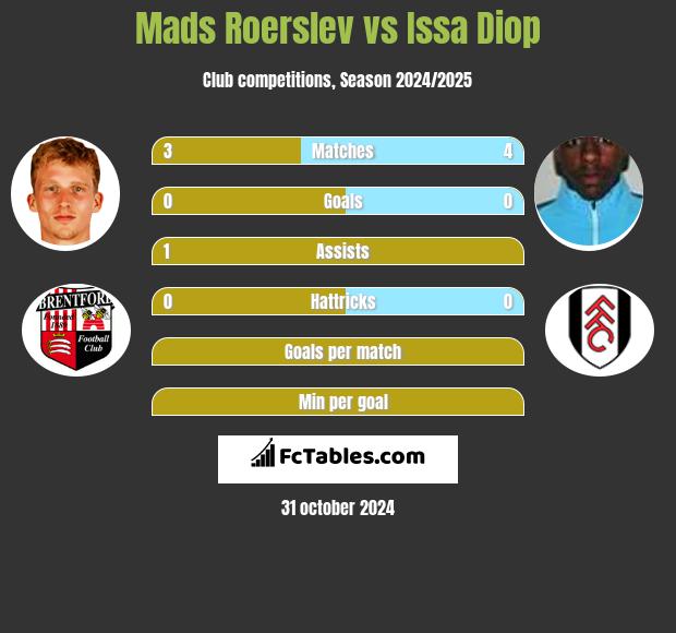 Mads Roerslev vs Issa Diop h2h player stats