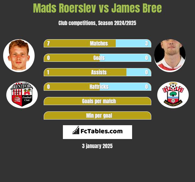 Mads Roerslev vs James Bree h2h player stats