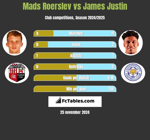 Mads Roerslev vs James Justin h2h player stats