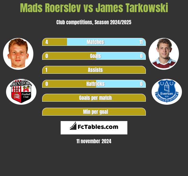 Mads Roerslev vs James Tarkowski h2h player stats