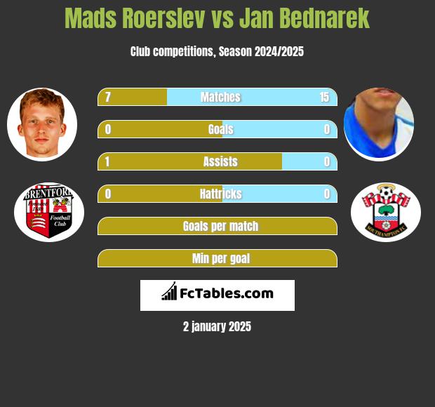 Mads Roerslev vs Jan Bednarek h2h player stats