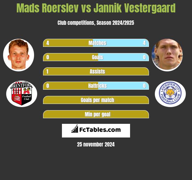 Mads Roerslev vs Jannik Vestergaard h2h player stats