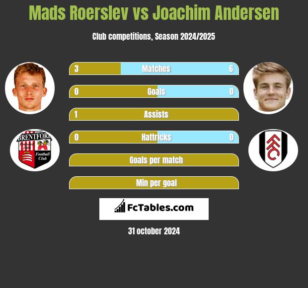 Mads Roerslev vs Joachim Andersen h2h player stats