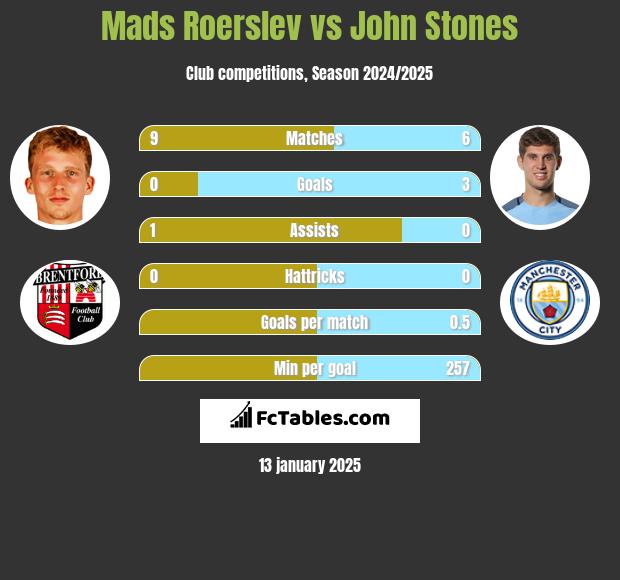 Mads Roerslev vs John Stones h2h player stats