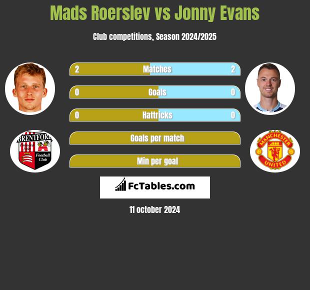 Mads Roerslev vs Jonny Evans h2h player stats