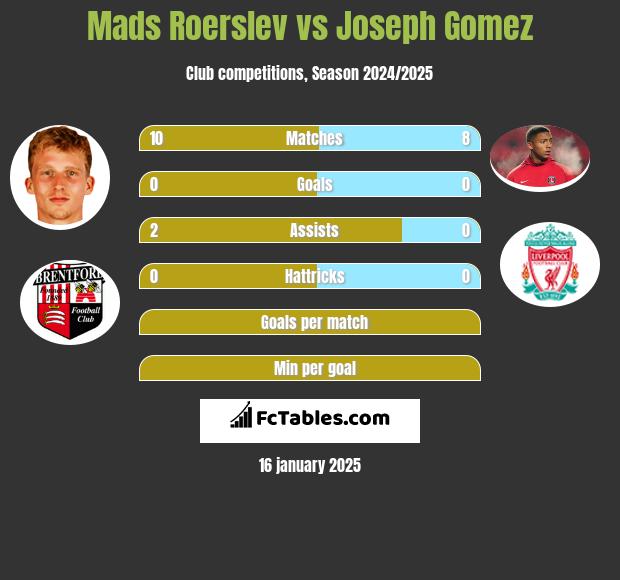 Mads Roerslev vs Joseph Gomez h2h player stats