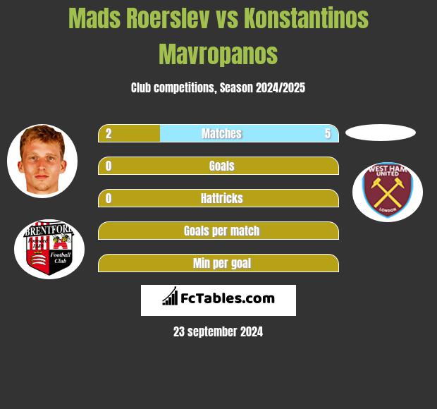 Mads Roerslev vs Konstantinos Mavropanos h2h player stats