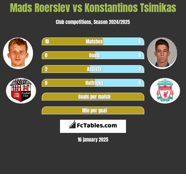 Mads Roerslev vs Konstantinos Tsimikas h2h player stats