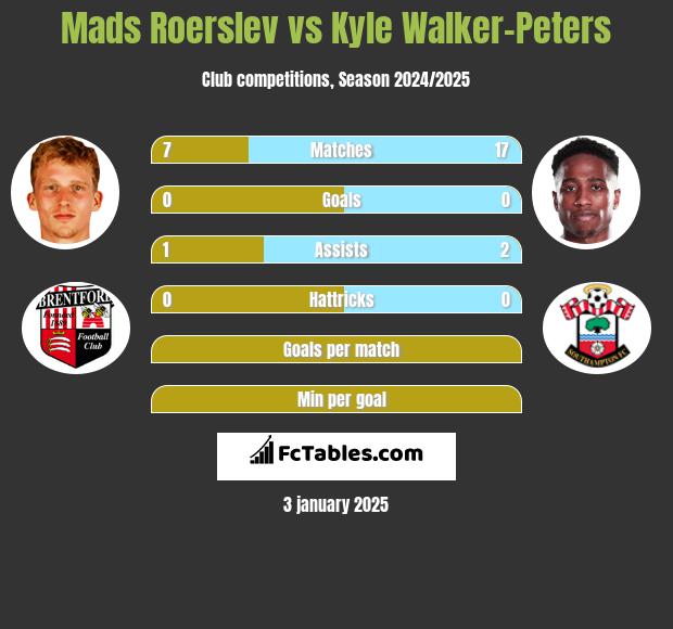 Mads Roerslev vs Kyle Walker-Peters h2h player stats