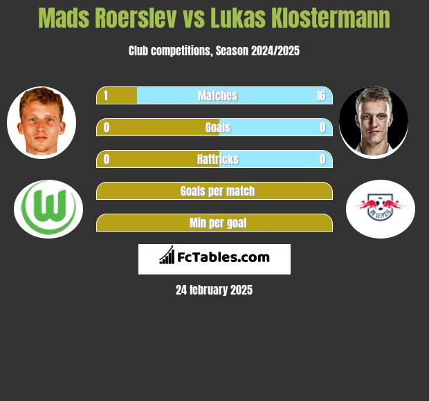 Mads Roerslev vs Lukas Klostermann h2h player stats