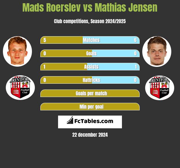 Mads Roerslev vs Mathias Jensen h2h player stats