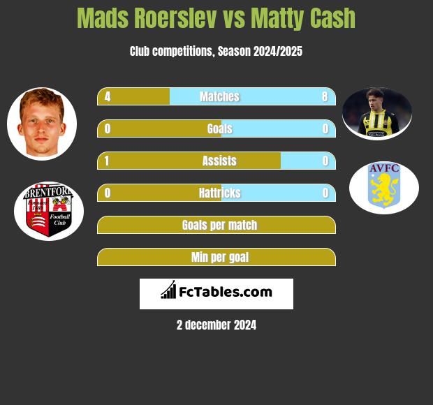 Mads Roerslev vs Matty Cash h2h player stats