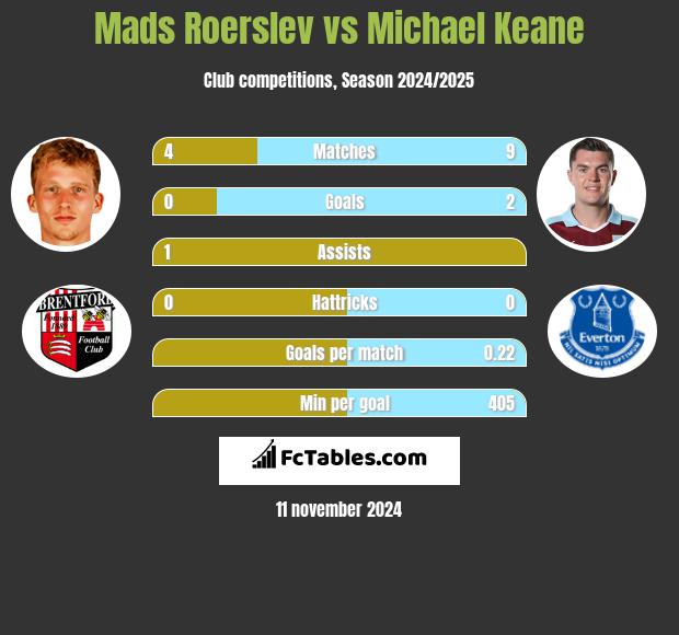 Mads Roerslev vs Michael Keane h2h player stats