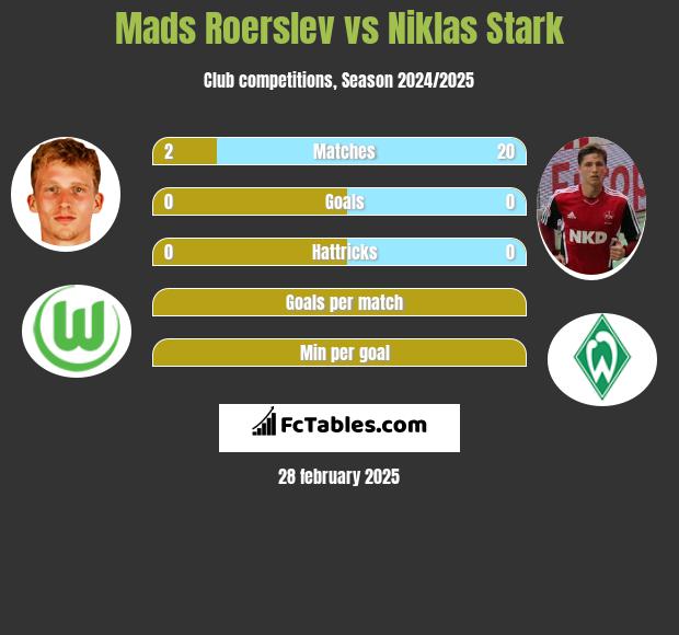 Mads Roerslev vs Niklas Stark h2h player stats