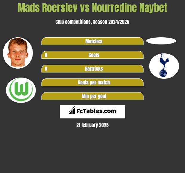 Mads Roerslev vs Nourredine Naybet h2h player stats