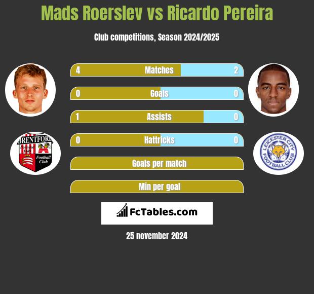 Mads Roerslev vs Ricardo Pereira h2h player stats