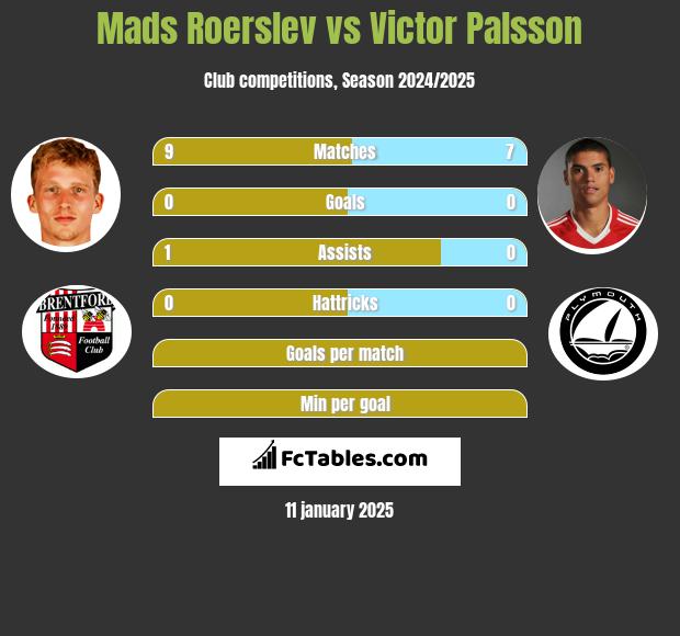 Mads Roerslev vs Victor Palsson h2h player stats