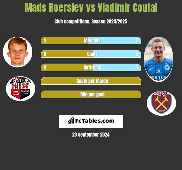 Mads Roerslev vs Vladimir Coufal h2h player stats