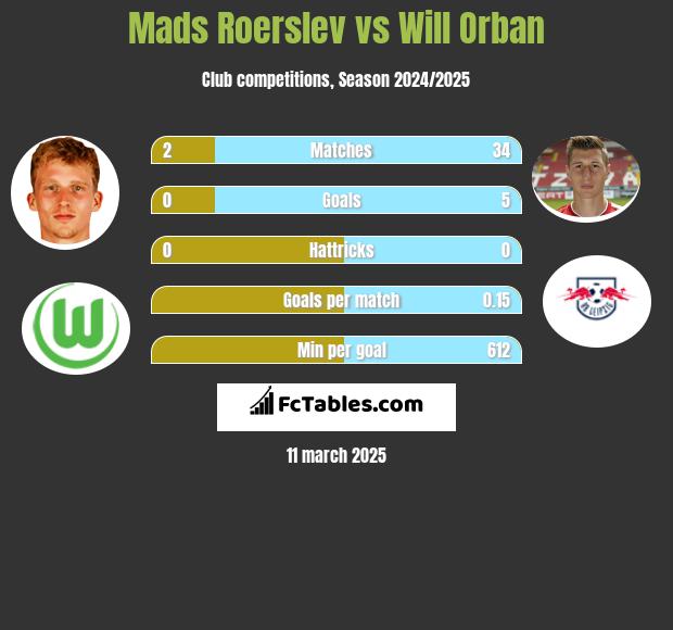 Mads Roerslev vs Will Orban h2h player stats