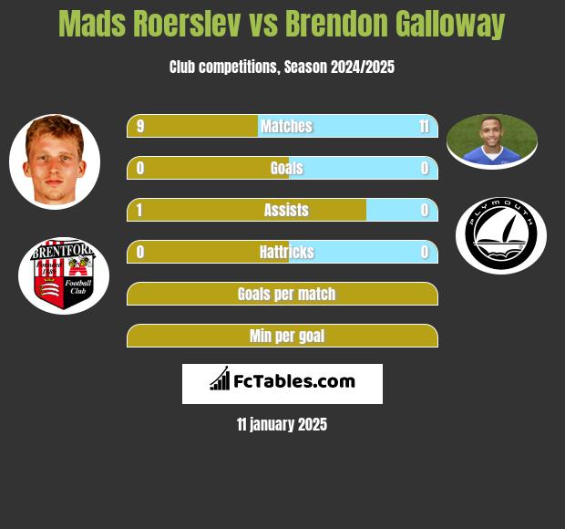 Mads Roerslev vs Brendon Galloway h2h player stats