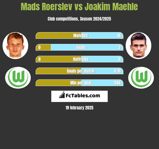 Mads Roerslev vs Joakim Maehle h2h player stats