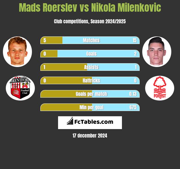 Mads Roerslev vs Nikola Milenkovic h2h player stats