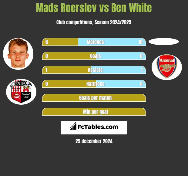 Mads Roerslev vs Ben White h2h player stats