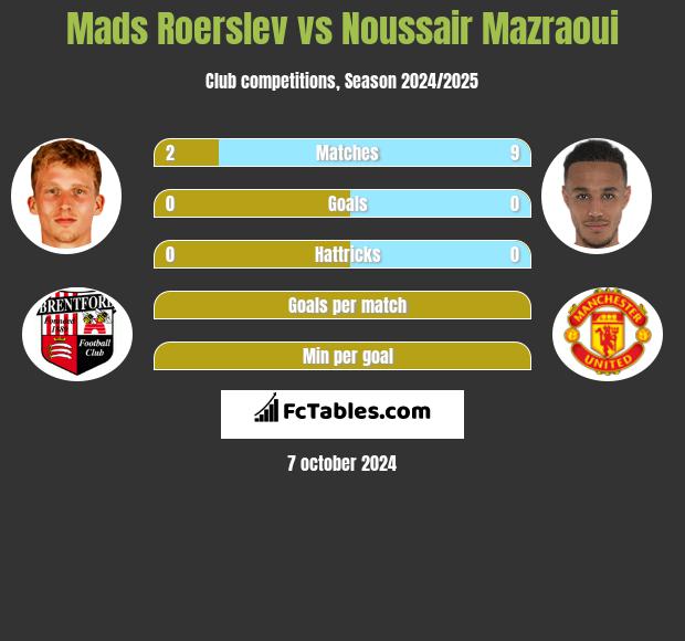 Mads Roerslev vs Noussair Mazraoui h2h player stats