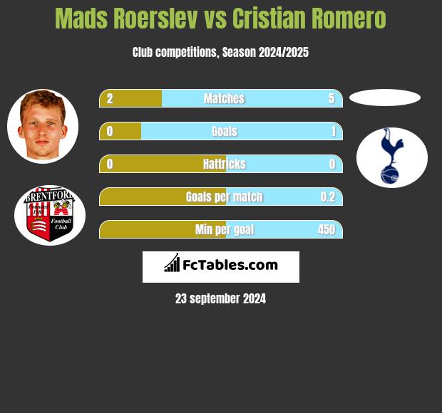 Mads Roerslev vs Cristian Romero h2h player stats