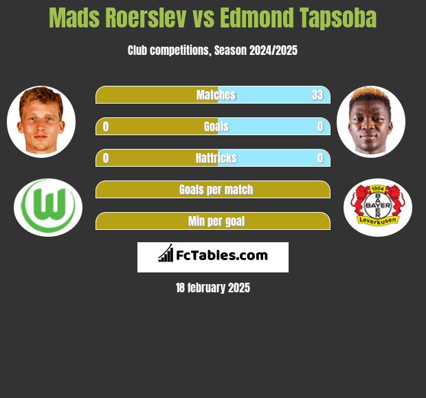 Mads Roerslev vs Edmond Tapsoba h2h player stats