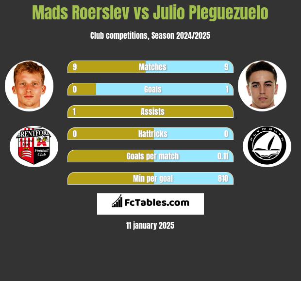 Mads Roerslev vs Julio Pleguezuelo h2h player stats