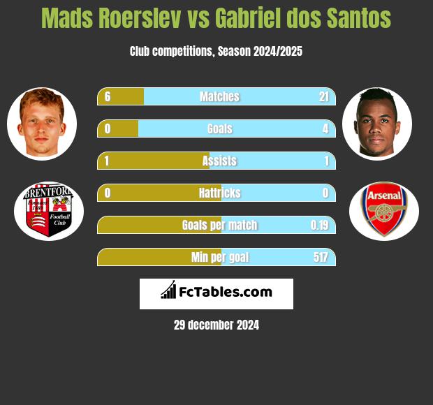 Mads Roerslev vs Gabriel dos Santos h2h player stats