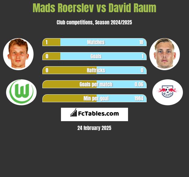 Mads Roerslev vs David Raum h2h player stats