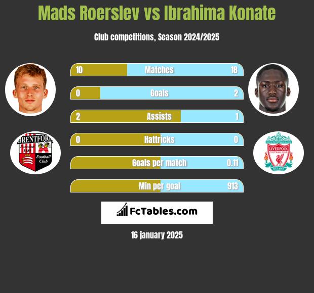 Mads Roerslev vs Ibrahima Konate h2h player stats