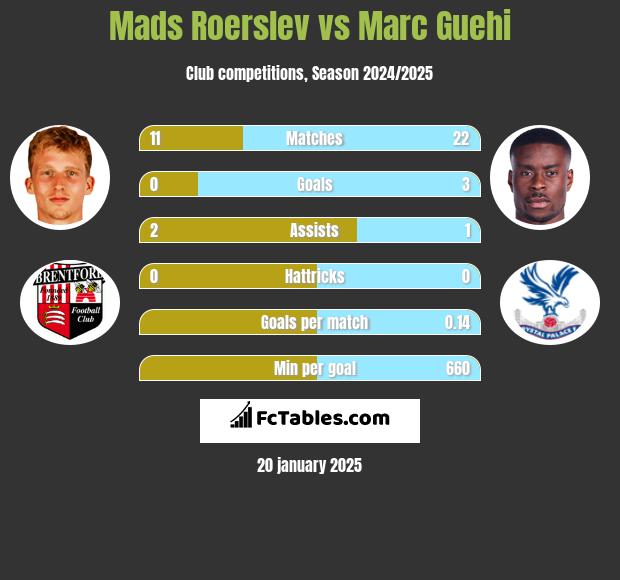 Mads Roerslev vs Marc Guehi h2h player stats