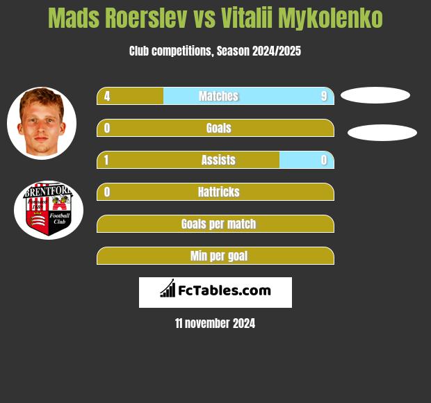 Mads Roerslev vs Vitalii Mykolenko h2h player stats