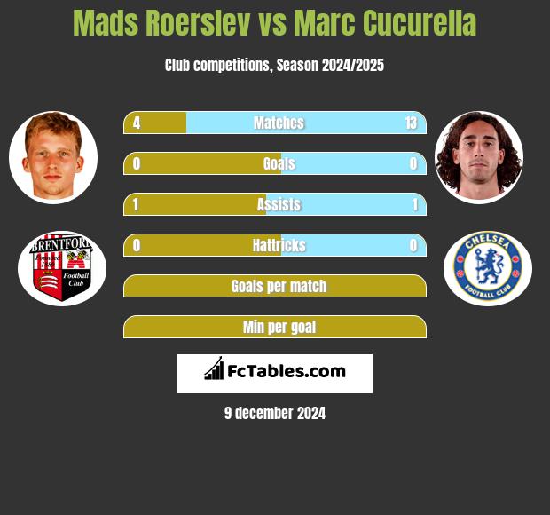 Mads Roerslev vs Marc Cucurella h2h player stats